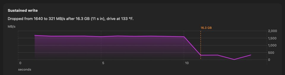 A sustained write test: write speed holds near 1,600 MB/s, then drops to about 320 MB/s after 16.3 GB, with the drive temperature in the summary line